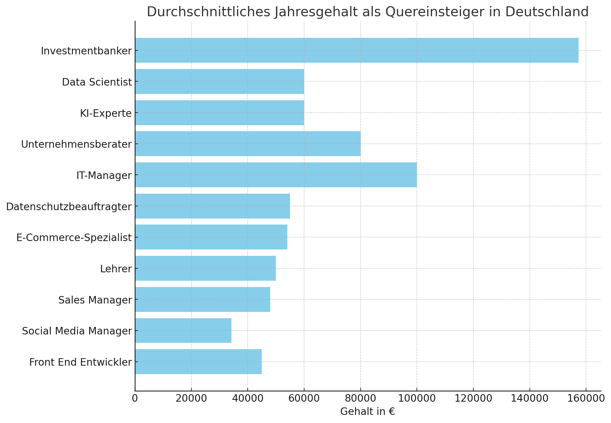 Gehalts Diagramm für Verteilung der Fachkräfte als Quereinsteier